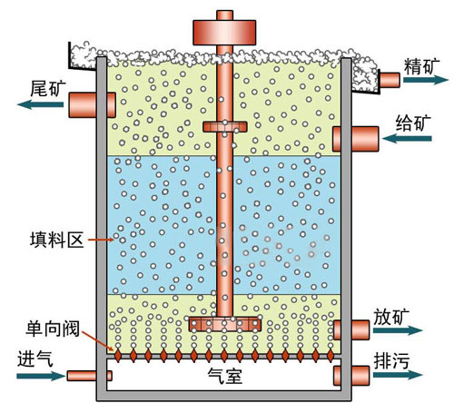 浮選機工作原理