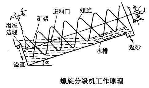 分級機工作原理
