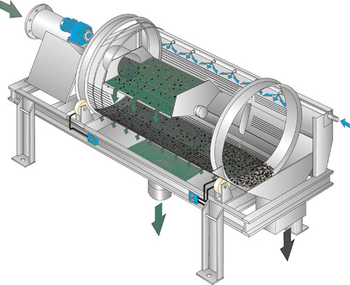 滾筒篩工作原理