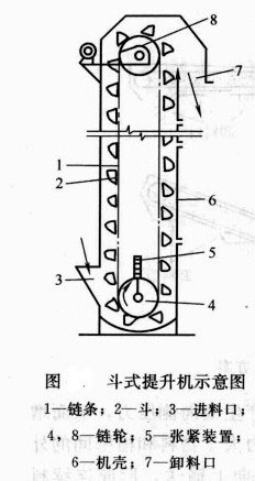 斗式提升機(jī)工作原理