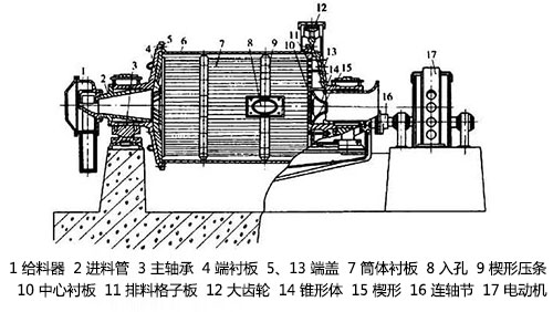 煤磨機工作原理