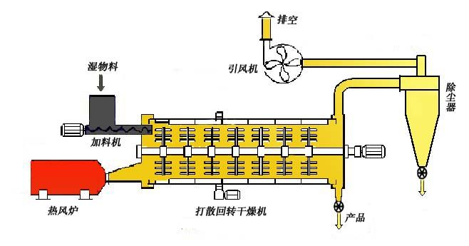 轉(zhuǎn)筒烘干機工作原理