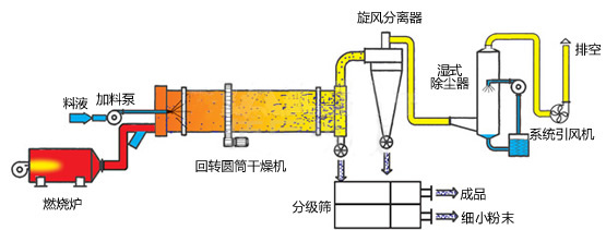 褐煤烘干機工作原理
